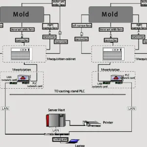 Mould Breakout Prediction System